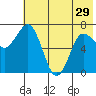 Chankliut Island tide chart for Wednesday, May 29, 2024