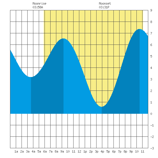 Chankliut Island tide chart for Friday, May 31, 2024