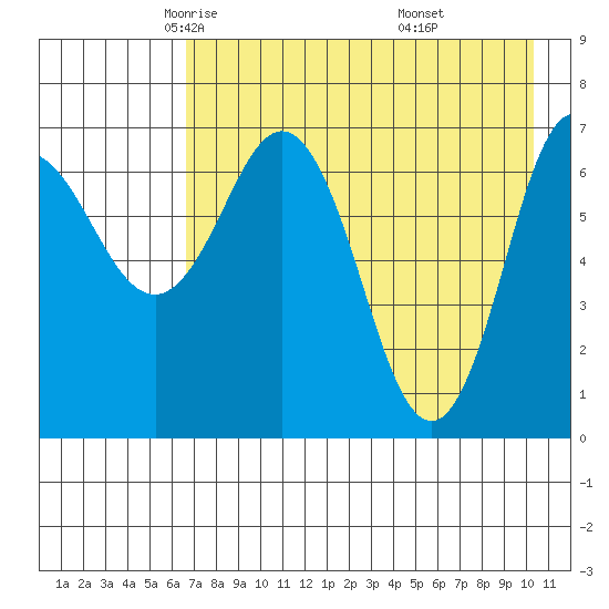 Chankliut Island tide chart for Friday, May 3, 2024