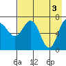 Chankliut Island tide chart for Friday, May 3, 2024