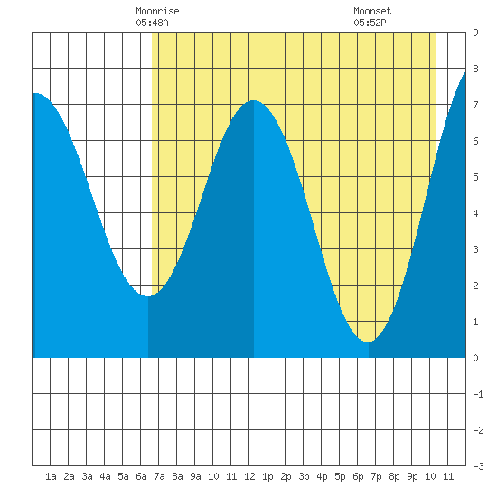 Chankliut Island tide chart for Saturday, May 4, 2024
