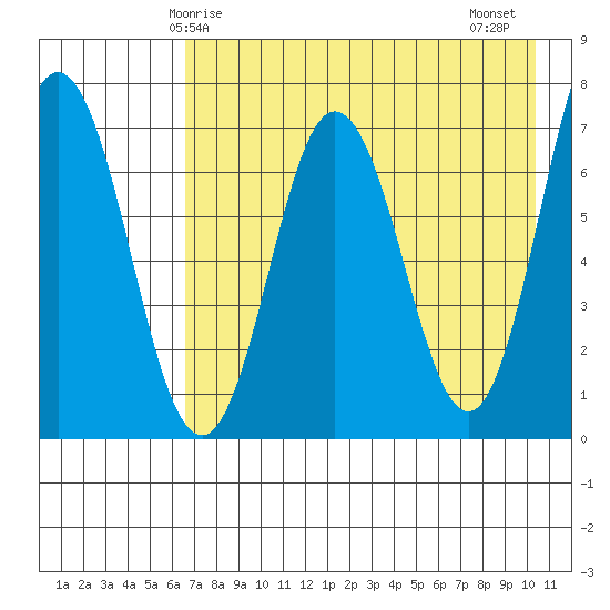 Chankliut Island tide chart for Sunday, May 5, 2024