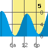 Chankliut Island tide chart for Sunday, May 5, 2024
