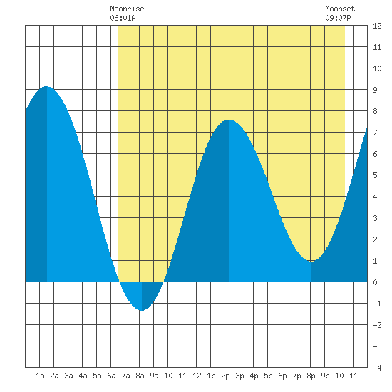 Chankliut Island tide chart for Monday, May 6, 2024