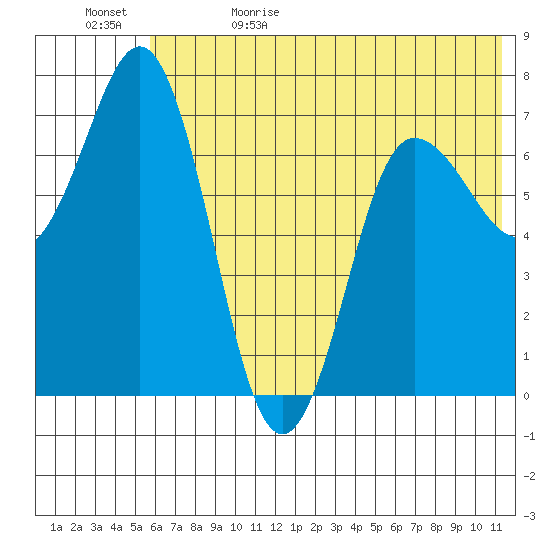 Chankliut Island tide chart for Monday, June 10, 2024