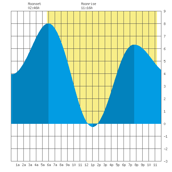 Chankliut Island tide chart for Tuesday, June 11, 2024
