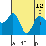 Chankliut Island tide chart for Wednesday, June 12, 2024