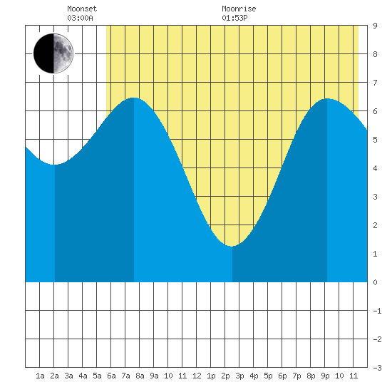 Chankliut Island tide chart for Thursday, June 13, 2024