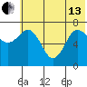 Chankliut Island tide chart for Thursday, June 13, 2024