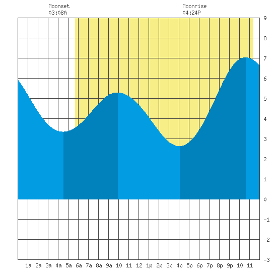 Chankliut Island tide chart for Saturday, June 15, 2024