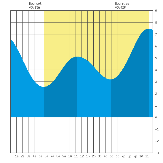 Chankliut Island tide chart for Sunday, June 16, 2024