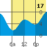 Chankliut Island tide chart for Monday, June 17, 2024