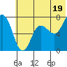 Chankliut Island tide chart for Wednesday, June 19, 2024