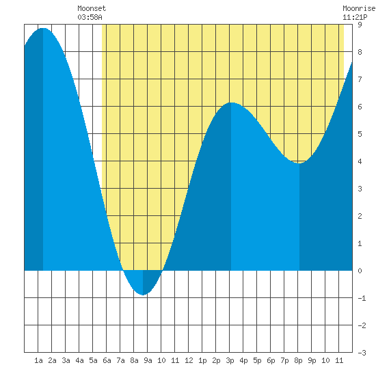 Chankliut Island tide chart for Thursday, June 20, 2024