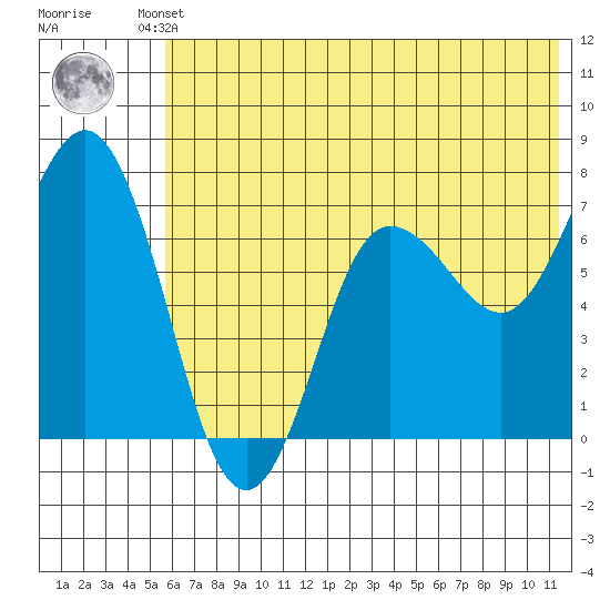 Chankliut Island tide chart for Friday, June 21, 2024