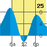 Chankliut Island tide chart for Tuesday, June 25, 2024