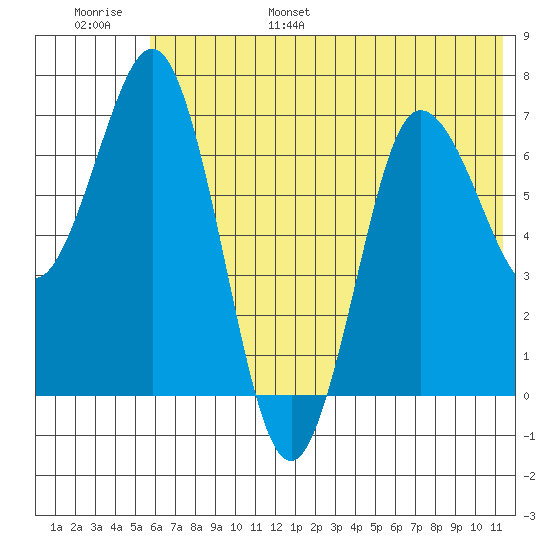 Chankliut Island tide chart for Wednesday, June 26, 2024