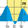 Chankliut Island tide chart for Wednesday, June 26, 2024