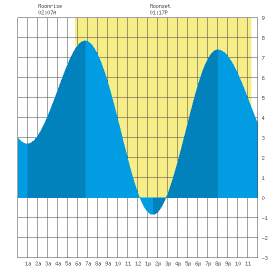 Chankliut Island tide chart for Thursday, June 27, 2024