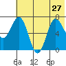 Chankliut Island tide chart for Thursday, June 27, 2024