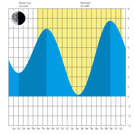 Chankliut Island tide chart for Friday, June 28, 2024