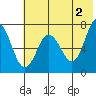 Chankliut Island tide chart for Sunday, June 2, 2024