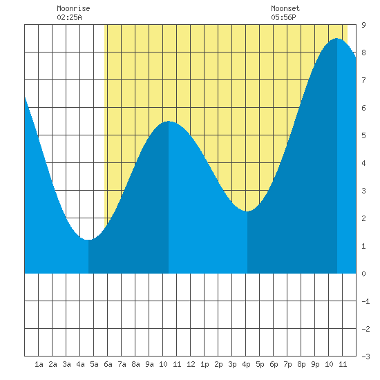 Chankliut Island tide chart for Sunday, June 30, 2024