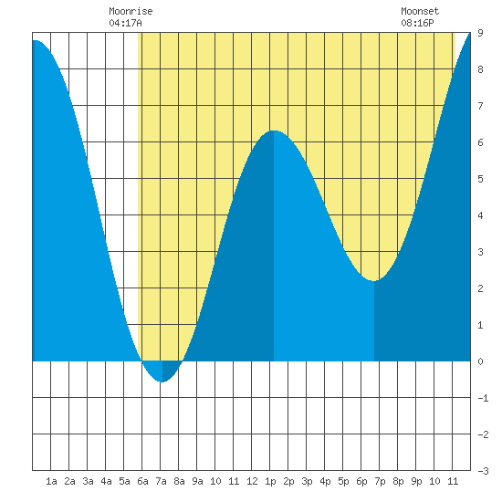 Chankliut Island tide chart for Monday, June 3, 2024