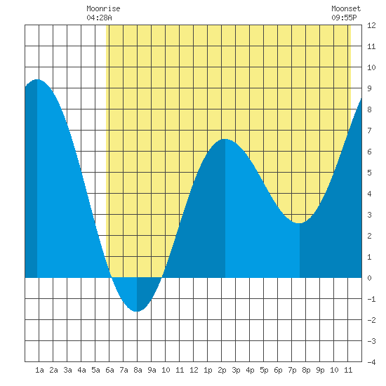 Chankliut Island tide chart for Tuesday, June 4, 2024