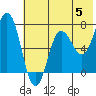 Chankliut Island tide chart for Wednesday, June 5, 2024