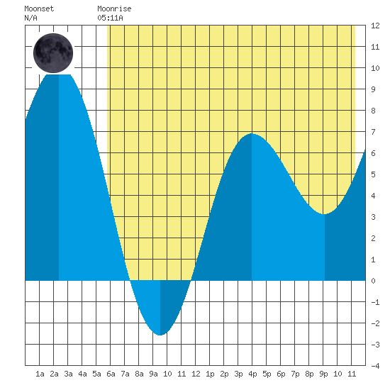 Chankliut Island tide chart for Thursday, June 6, 2024