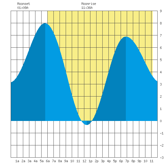 Chankliut Island tide chart for Wednesday, July 10, 2024