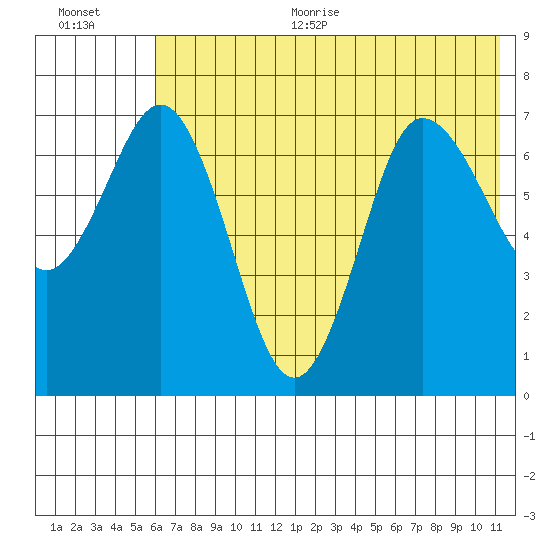 Chankliut Island tide chart for Thursday, July 11, 2024