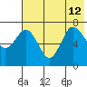 Chankliut Island tide chart for Friday, July 12, 2024