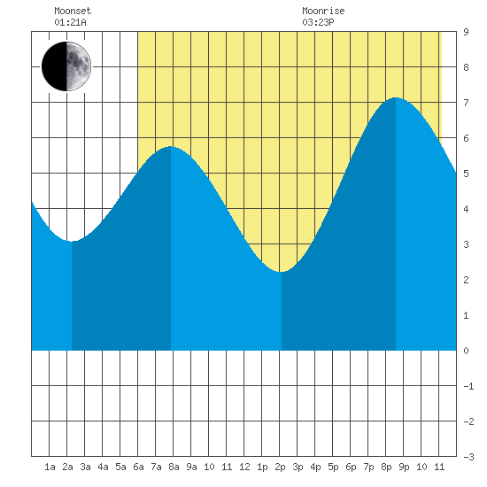 Chankliut Island tide chart for Saturday, July 13, 2024