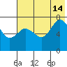 Chankliut Island tide chart for Sunday, July 14, 2024