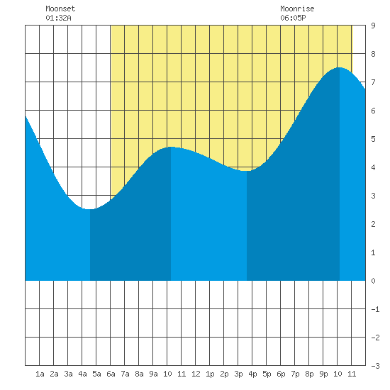 Chankliut Island tide chart for Monday, July 15, 2024