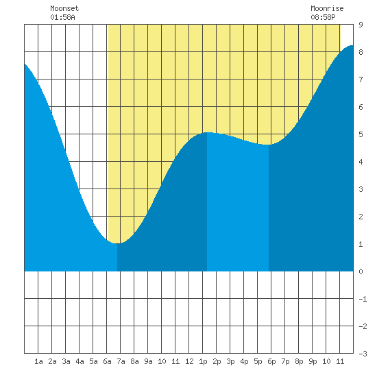 Chankliut Island tide chart for Wednesday, July 17, 2024