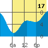 Chankliut Island tide chart for Wednesday, July 17, 2024