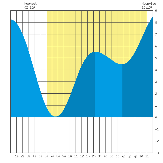 Chankliut Island tide chart for Thursday, July 18, 2024