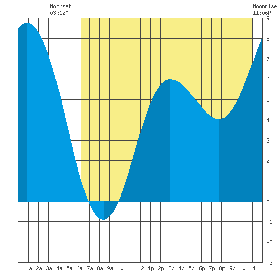 Chankliut Island tide chart for Friday, July 19, 2024