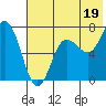 Chankliut Island tide chart for Friday, July 19, 2024