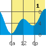 Chankliut Island tide chart for Monday, July 1, 2024