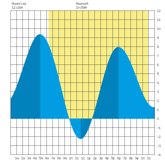 Chankliut Island tide chart for Wednesday, July 24, 2024