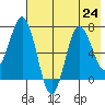 Chankliut Island tide chart for Wednesday, July 24, 2024