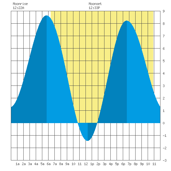 Chankliut Island tide chart for Thursday, July 25, 2024