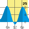 Chankliut Island tide chart for Thursday, July 25, 2024