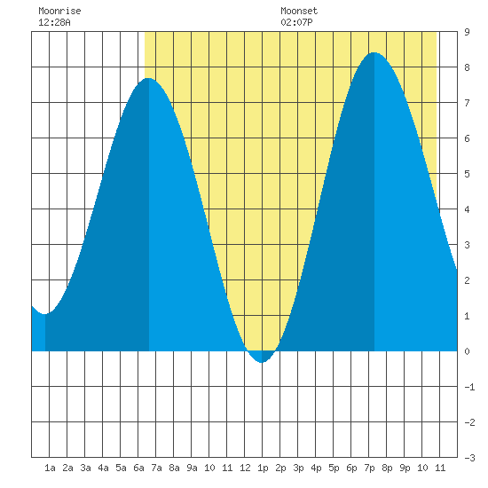 Chankliut Island tide chart for Friday, July 26, 2024