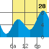 Chankliut Island tide chart for Sunday, July 28, 2024