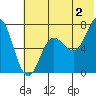 Chankliut Island tide chart for Tuesday, July 2, 2024